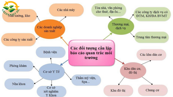 đối tượng cần quan trắc môi trường